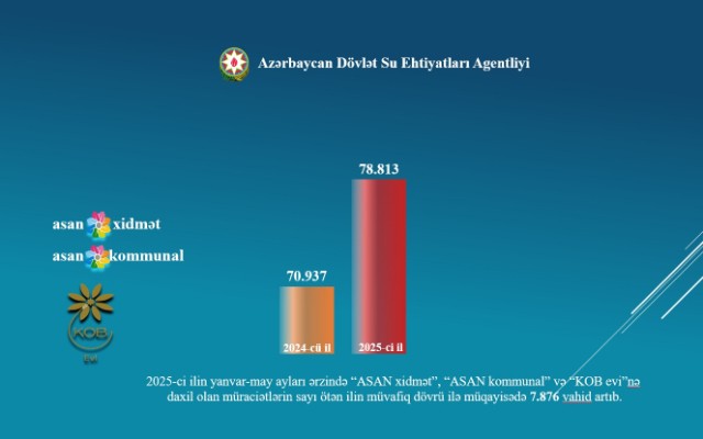 ADSEA su xidmətləri ilə bağlı 75 mindən çox müraciətə baxıb