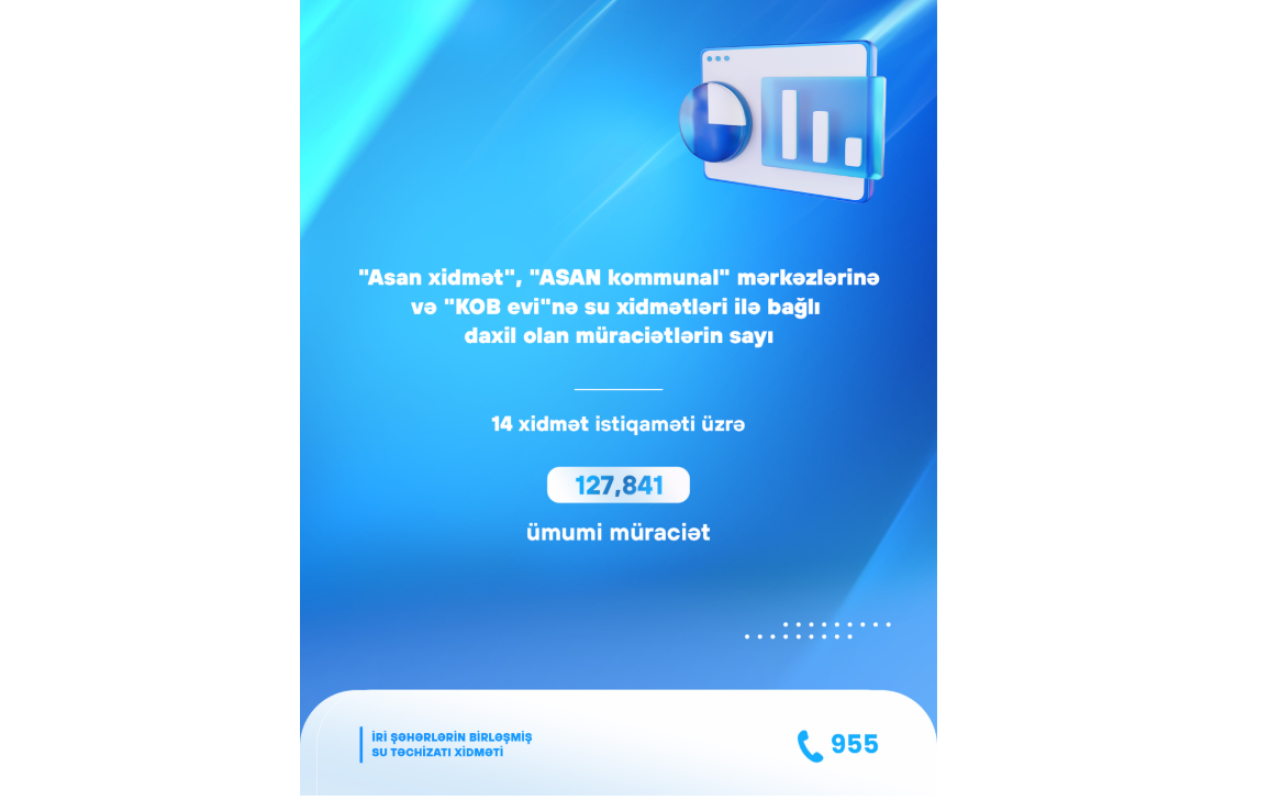 Su xidmətləri ilə bağlı daxil olan müraciətlərin SAYI